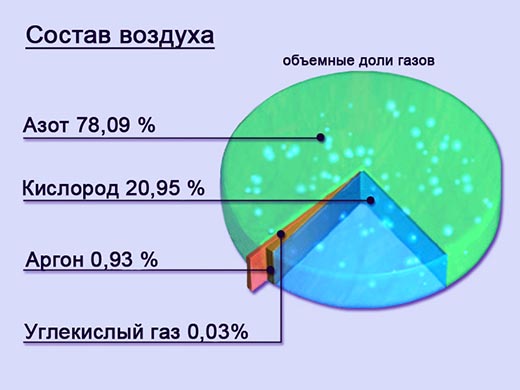 Реферат: Атмосферный воздух